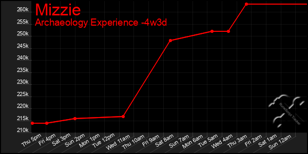 Last 31 Days Graph of Mizzie