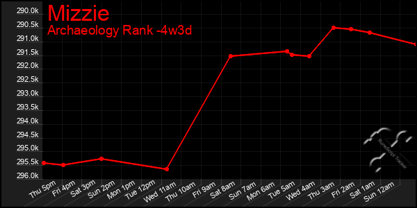 Last 31 Days Graph of Mizzie