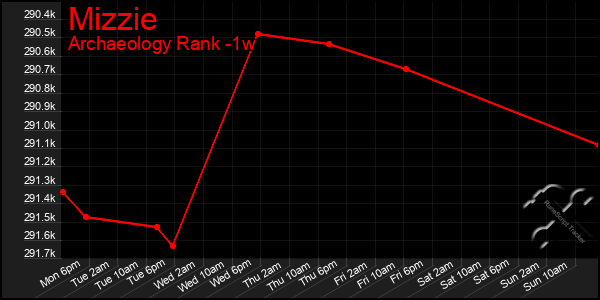 Last 7 Days Graph of Mizzie