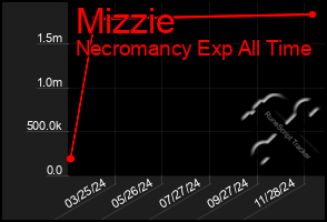 Total Graph of Mizzie