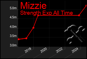 Total Graph of Mizzie