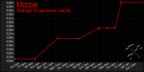 Last 31 Days Graph of Mizzie