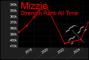 Total Graph of Mizzie