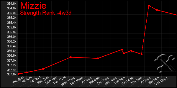 Last 31 Days Graph of Mizzie