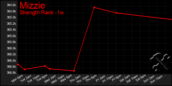 Last 7 Days Graph of Mizzie