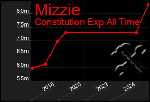 Total Graph of Mizzie