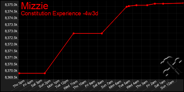 Last 31 Days Graph of Mizzie