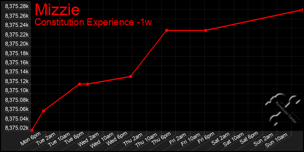 Last 7 Days Graph of Mizzie