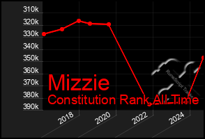 Total Graph of Mizzie