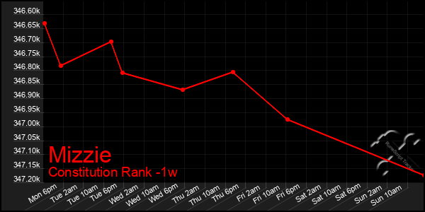 Last 7 Days Graph of Mizzie