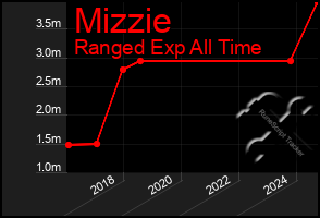 Total Graph of Mizzie