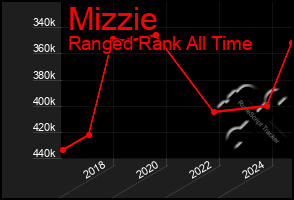 Total Graph of Mizzie