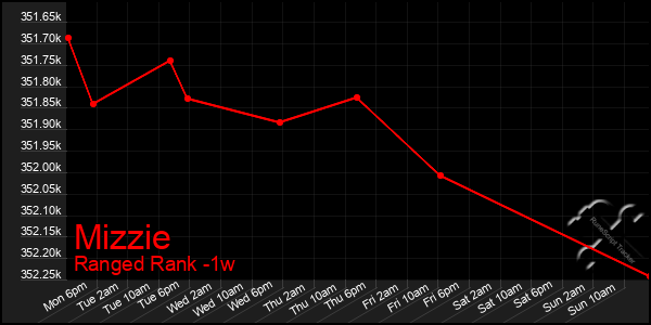 Last 7 Days Graph of Mizzie