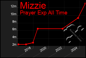 Total Graph of Mizzie