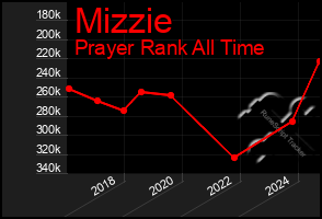 Total Graph of Mizzie