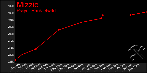 Last 31 Days Graph of Mizzie