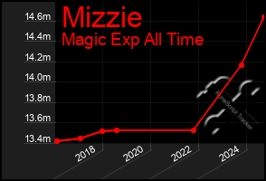 Total Graph of Mizzie