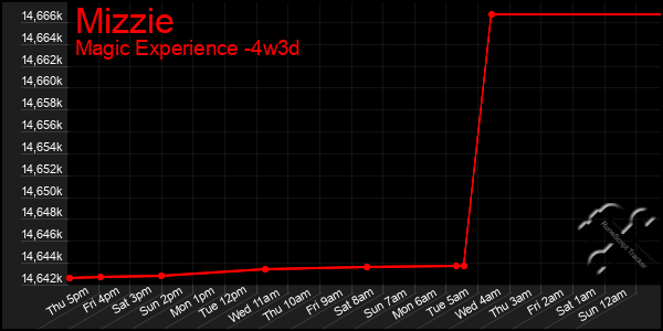 Last 31 Days Graph of Mizzie