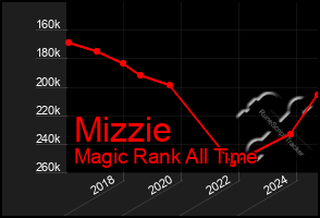 Total Graph of Mizzie