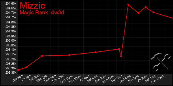 Last 31 Days Graph of Mizzie