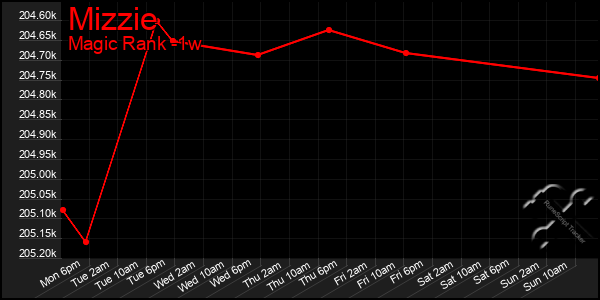 Last 7 Days Graph of Mizzie