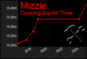 Total Graph of Mizzie