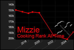 Total Graph of Mizzie