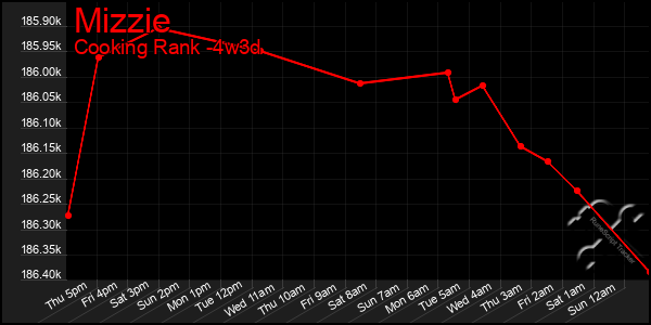 Last 31 Days Graph of Mizzie