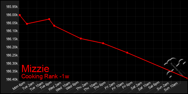 Last 7 Days Graph of Mizzie