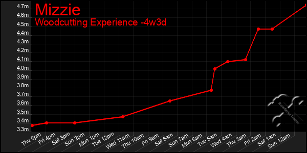 Last 31 Days Graph of Mizzie