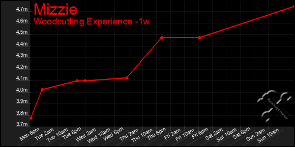 Last 7 Days Graph of Mizzie