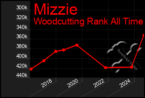 Total Graph of Mizzie