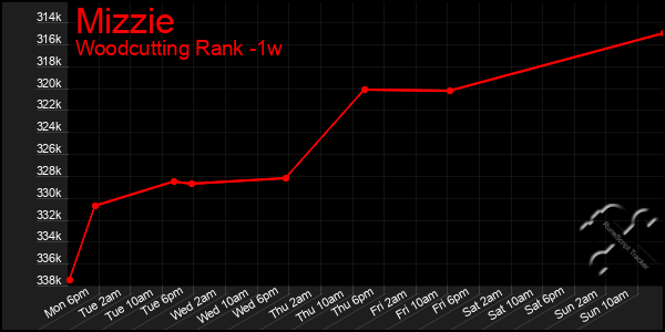 Last 7 Days Graph of Mizzie