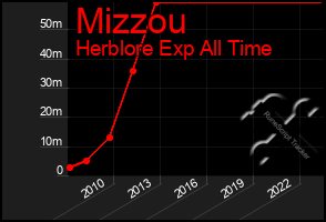 Total Graph of Mizzou