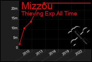 Total Graph of Mizzou