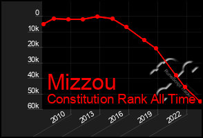 Total Graph of Mizzou