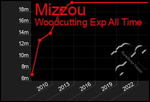 Total Graph of Mizzou