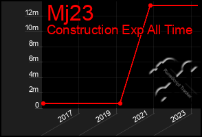 Total Graph of Mj23