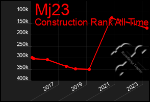 Total Graph of Mj23