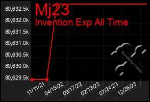 Total Graph of Mj23