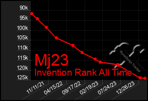 Total Graph of Mj23