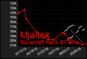 Total Graph of Mjaltek