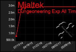 Total Graph of Mjaltek