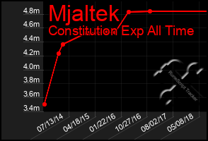 Total Graph of Mjaltek