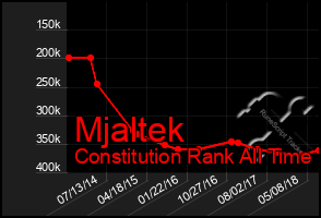 Total Graph of Mjaltek