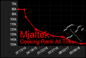 Total Graph of Mjaltek