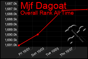 Total Graph of Mjf Dagoat