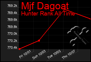 Total Graph of Mjf Dagoat