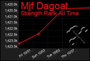 Total Graph of Mjf Dagoat