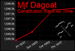 Total Graph of Mjf Dagoat